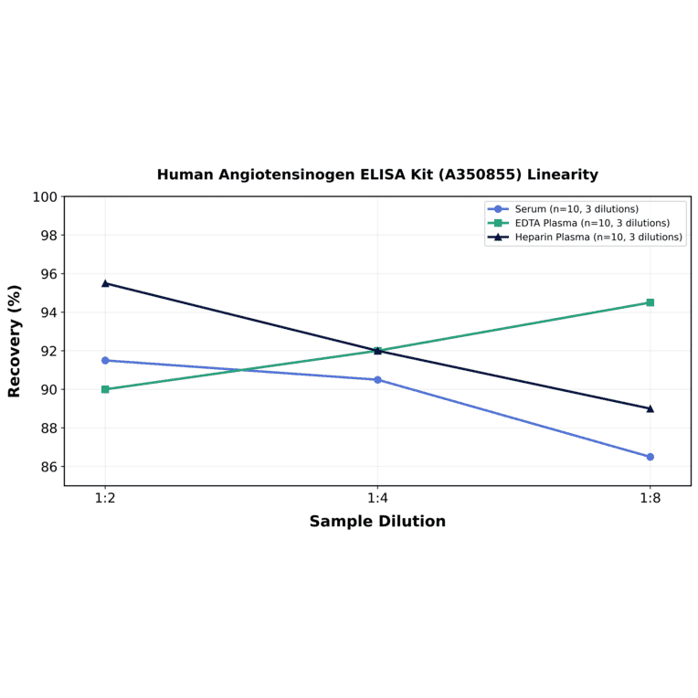 Linearity - Human Angiotensinogen ELISA Kit (A350855) - Antibodies.com