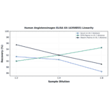 Linearity - Human Angiotensinogen ELISA Kit (A350855) - Antibodies.com