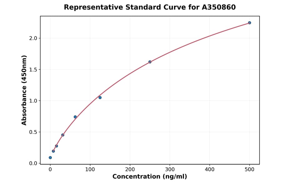 Standard Curve - Human C5 ELISA Kit (High Sensitivity) (A350860) - Antibodies.com