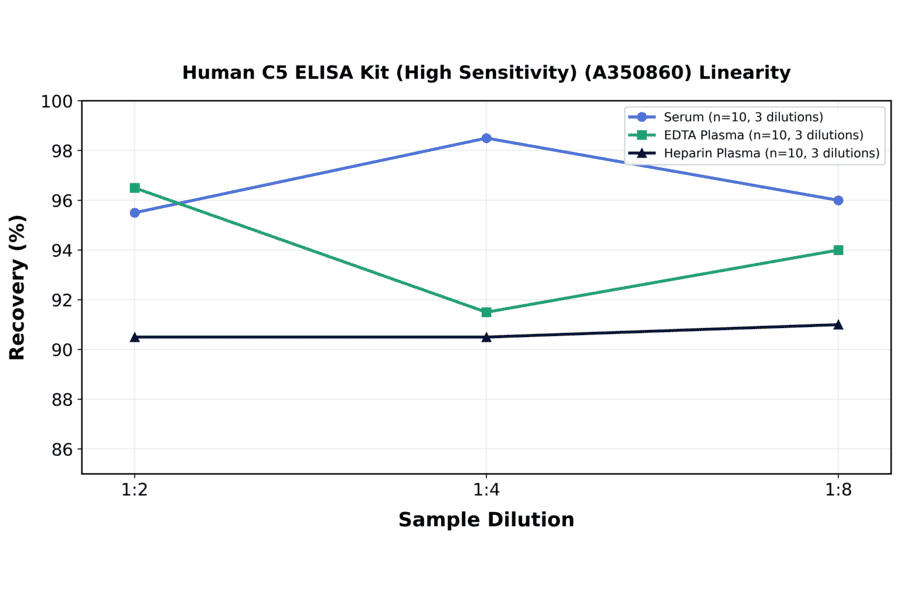 Linearity - Human C5 ELISA Kit (High Sensitivity) (A350860) - Antibodies.com
