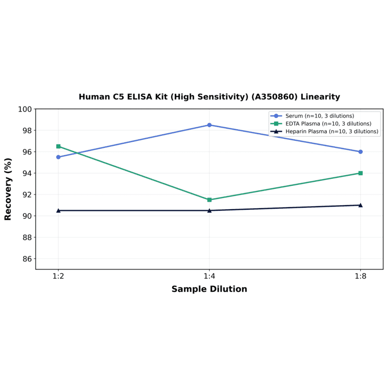 Linearity - Human C5 ELISA Kit (High Sensitivity) (A350860) - Antibodies.com