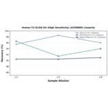 Linearity - Human C5 ELISA Kit (High Sensitivity) (A350860) - Antibodies.com