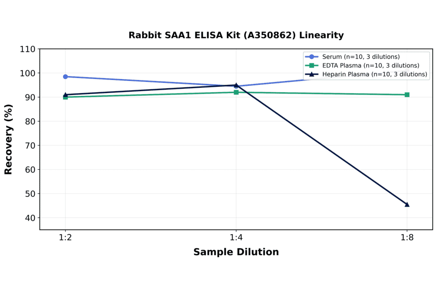 Linearity - Rabbit SAA1 ELISA Kit (A350862) - Antibodies.com