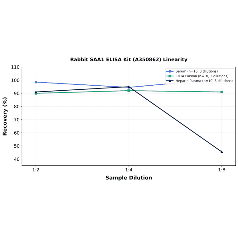 Linearity - Rabbit SAA1 ELISA Kit (A350862) - Antibodies.com