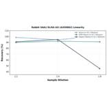 Linearity - Rabbit SAA1 ELISA Kit (A350862) - Antibodies.com