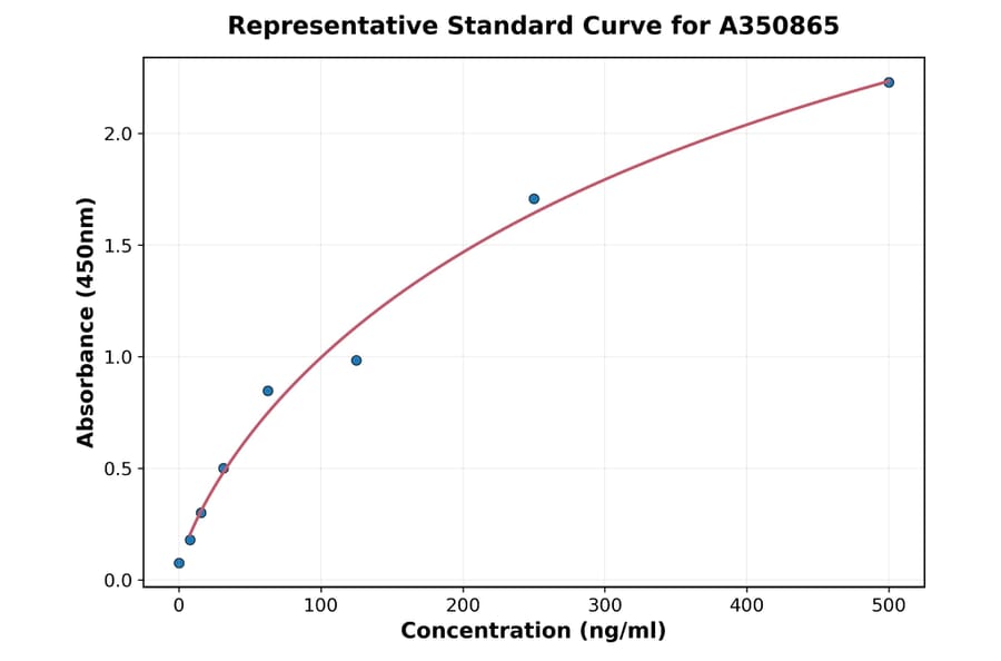 Standard Curve - Human C5 ELISA Kit (High Sensitivity) (A350865) - Antibodies.com
