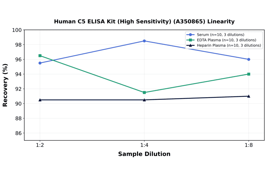 Linearity - Human C5 ELISA Kit (High Sensitivity) (A350865) - Antibodies.com