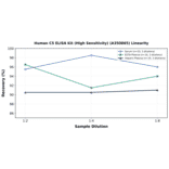 Linearity - Human C5 ELISA Kit (High Sensitivity) (A350865) - Antibodies.com