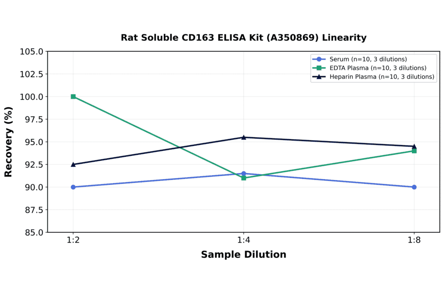 Linearity - Rat Soluble CD163 ELISA Kit (A350869) - Antibodies.com