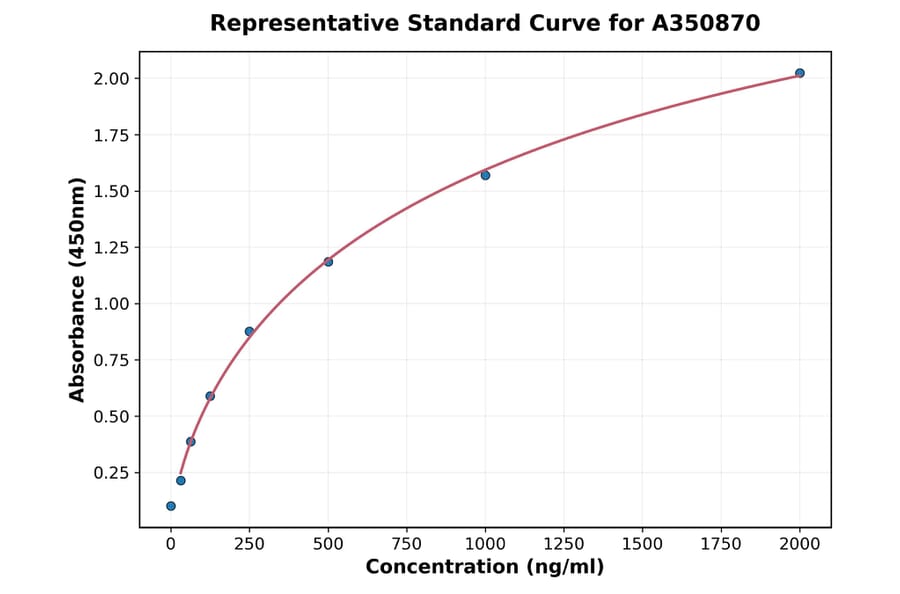 Standard Curve - Rat c-Kit ELISA Kit (A350870) - Antibodies.com