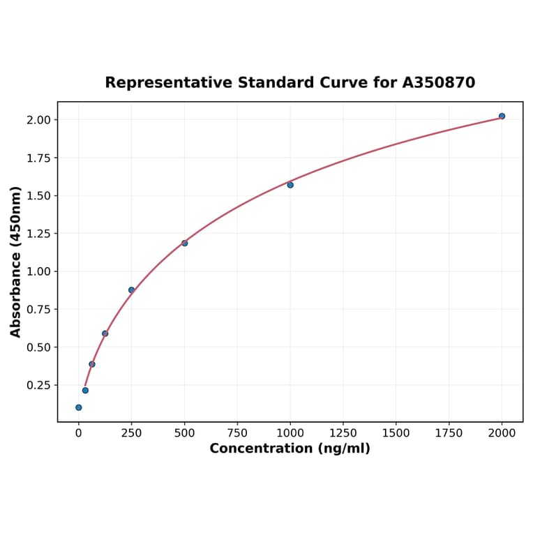 Standard Curve - Rat c-Kit ELISA Kit (A350870) - Antibodies.com