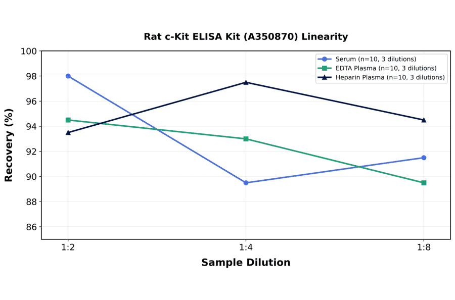 Linearity - Rat c-Kit ELISA Kit (A350870) - Antibodies.com