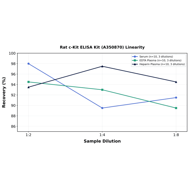 Linearity - Rat c-Kit ELISA Kit (A350870) - Antibodies.com