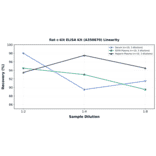 Linearity - Rat c-Kit ELISA Kit (A350870) - Antibodies.com