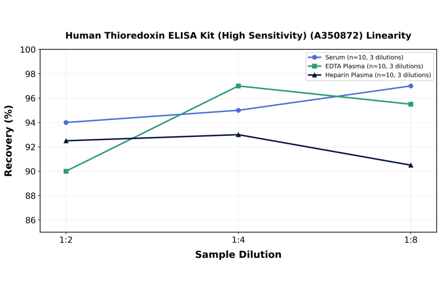 Linearity - Human Thioredoxin ELISA Kit (High Sensitivity) (A350872) - Antibodies.com