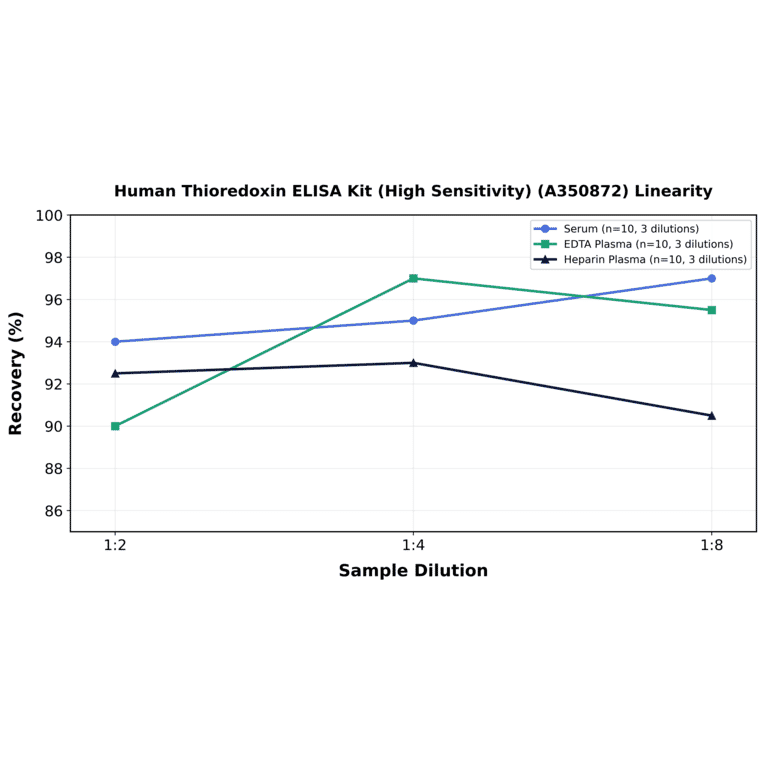 Linearity - Human Thioredoxin ELISA Kit (High Sensitivity) (A350872) - Antibodies.com