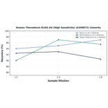 Linearity - Human Thioredoxin ELISA Kit (High Sensitivity) (A350872) - Antibodies.com