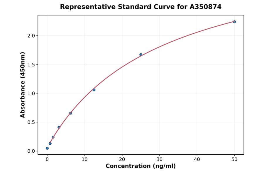 Standard Curve - Canine CD62E ELISA Kit (A350874) - Antibodies.com