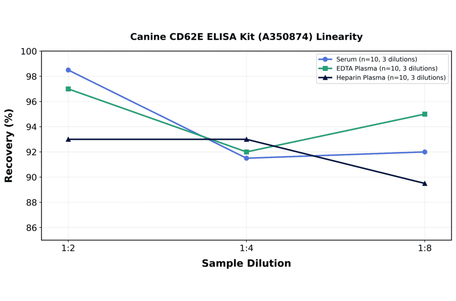 Linearity - Canine CD62E ELISA Kit (A350874) - Antibodies.com