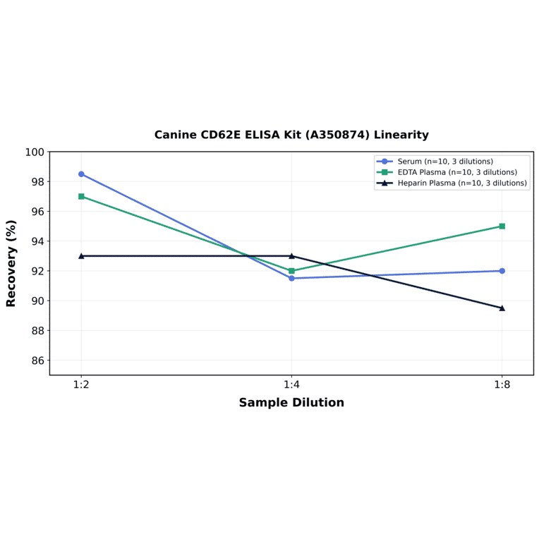Linearity - Canine CD62E ELISA Kit (A350874) - Antibodies.com