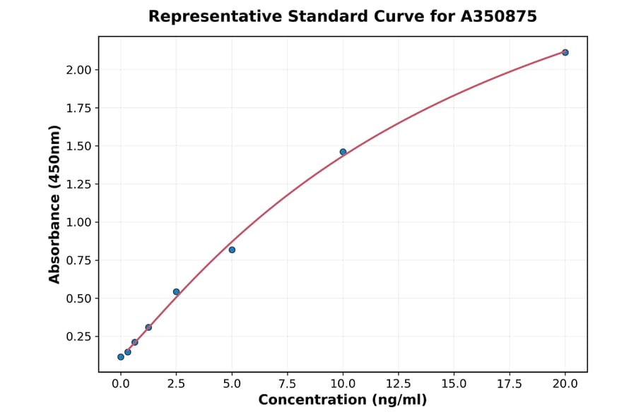 Standard Curve - Human DUSP3 ELISA Kit (A350875) - Antibodies.com