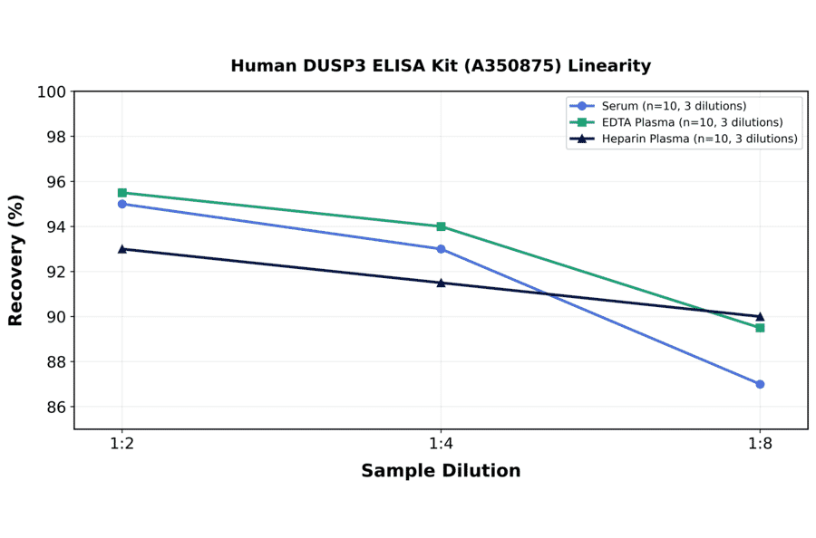 Linearity - Human DUSP3 ELISA Kit (A350875) - Antibodies.com