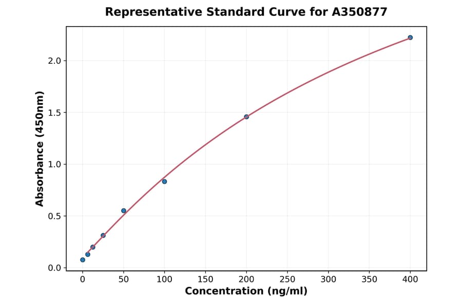 Standard Curve - Bovine PAI 1 ELISA Kit (A350877) - Antibodies.com
