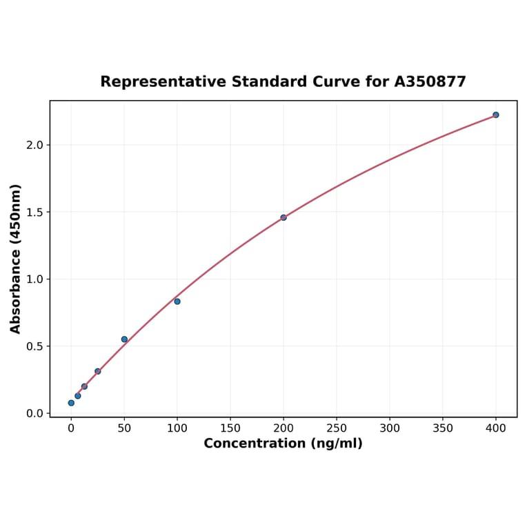 Standard Curve - Bovine PAI 1 ELISA Kit (A350877) - Antibodies.com
