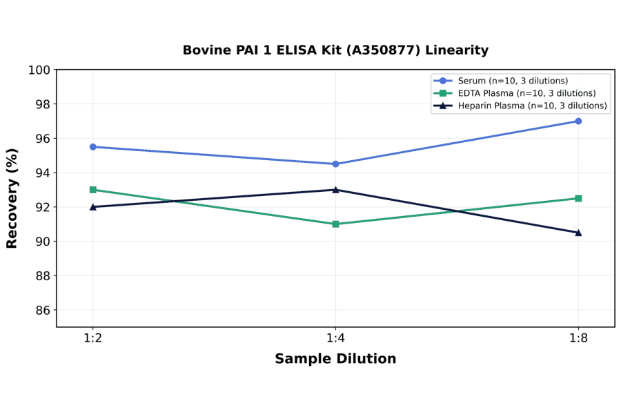 Linearity - Bovine PAI 1 ELISA Kit (A350877) - Antibodies.com