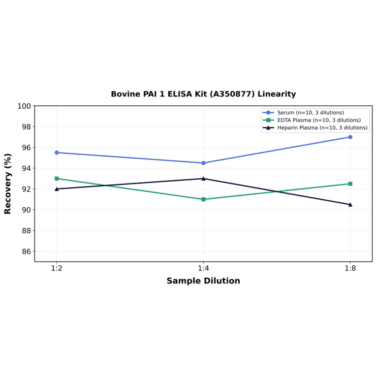 Linearity - Bovine PAI 1 ELISA Kit (A350877) - Antibodies.com