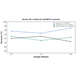 Linearity - Bovine PAI 1 ELISA Kit (A350877) - Antibodies.com