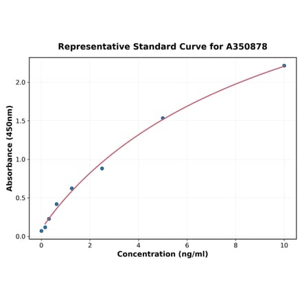 Standard Curve - Human LAG 3 ELISA Kit (A350878) - Antibodies.com