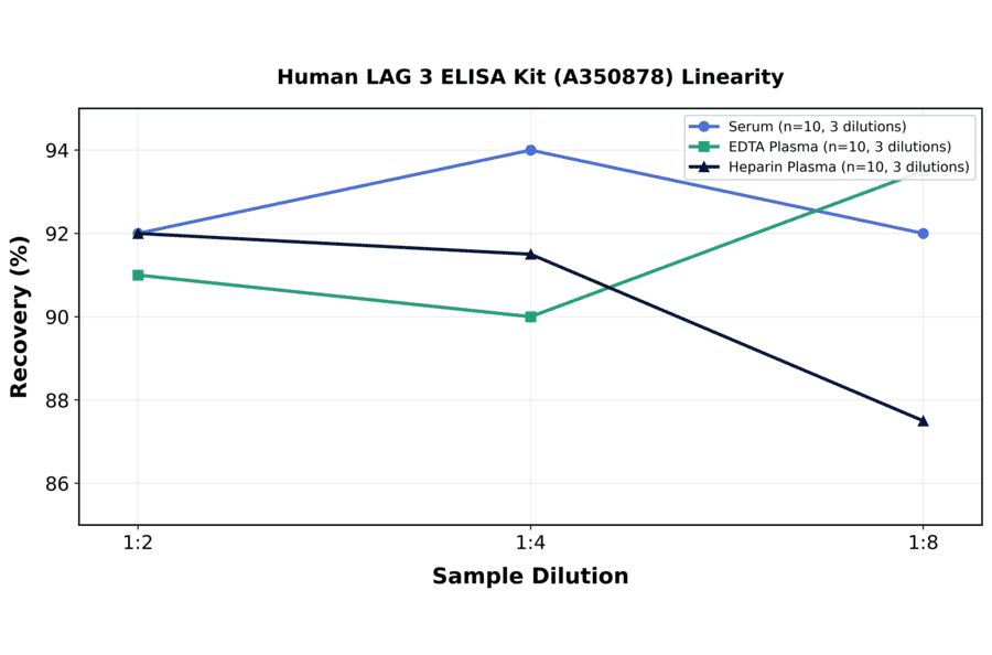 Linearity - Human LAG 3 ELISA Kit (A350878) - Antibodies.com