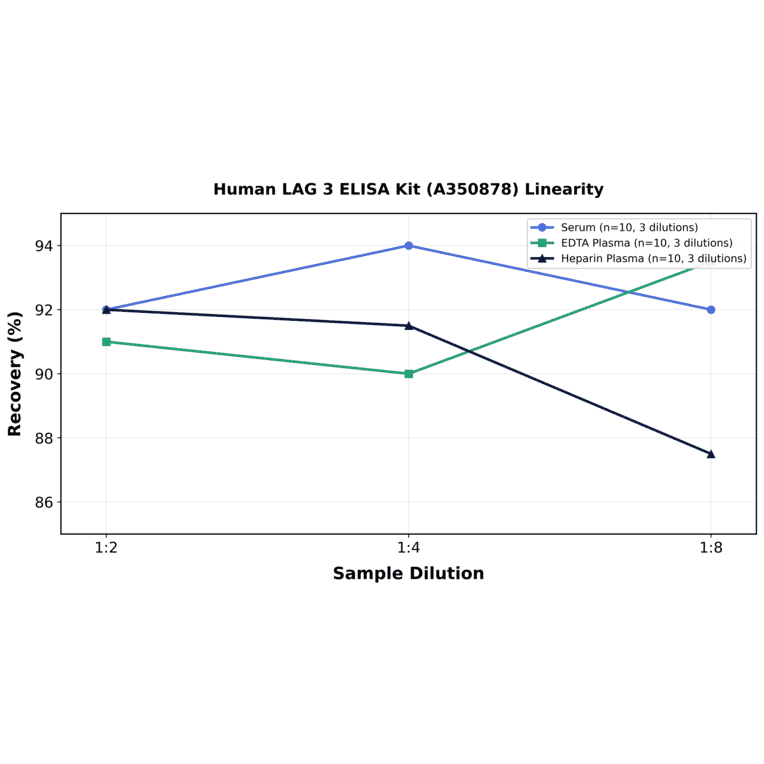 Linearity - Human LAG 3 ELISA Kit (A350878) - Antibodies.com