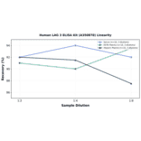 Linearity - Human LAG 3 ELISA Kit (A350878) - Antibodies.com