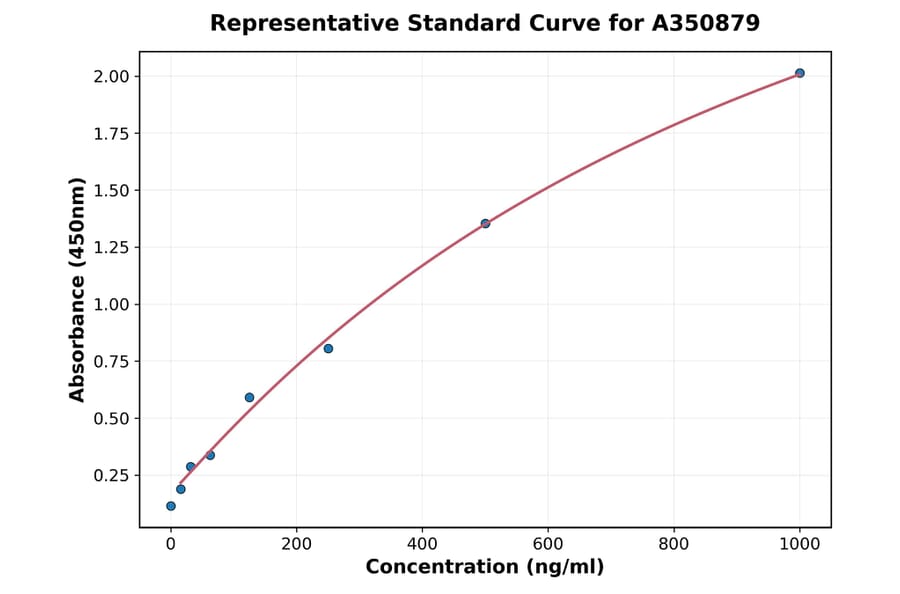 Standard Curve - Human Leptin ELISA Kit (A350879) - Antibodies.com