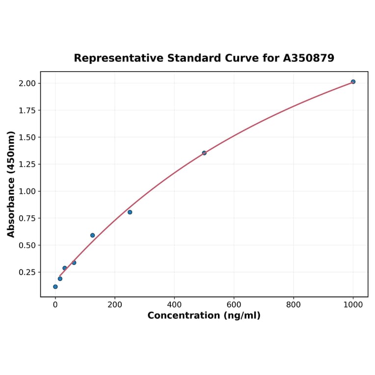 Standard Curve - Human Leptin ELISA Kit (A350879) - Antibodies.com