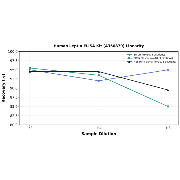Linearity - Human Leptin ELISA Kit (A350879) - Antibodies.com