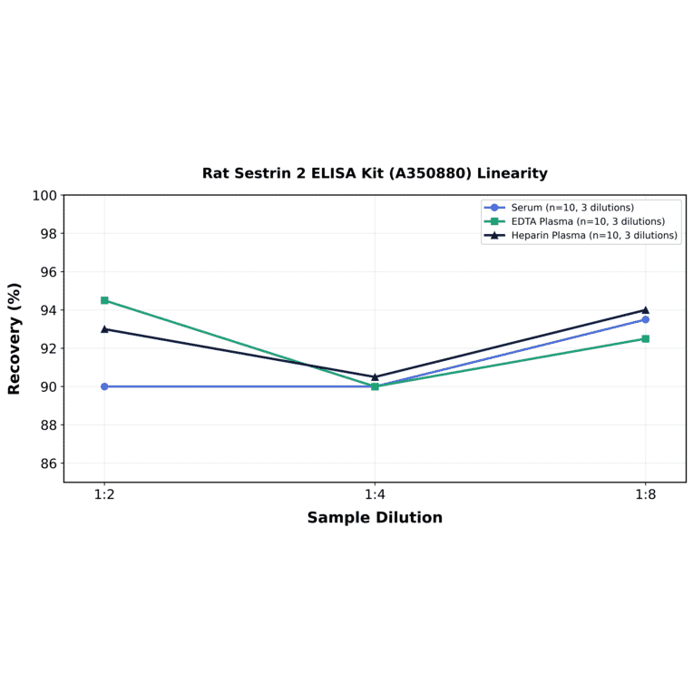 Linearity - Rat Sestrin 2 ELISA Kit (A350880) - Antibodies.com
