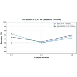 Linearity - Rat Sestrin 2 ELISA Kit (A350880) - Antibodies.com