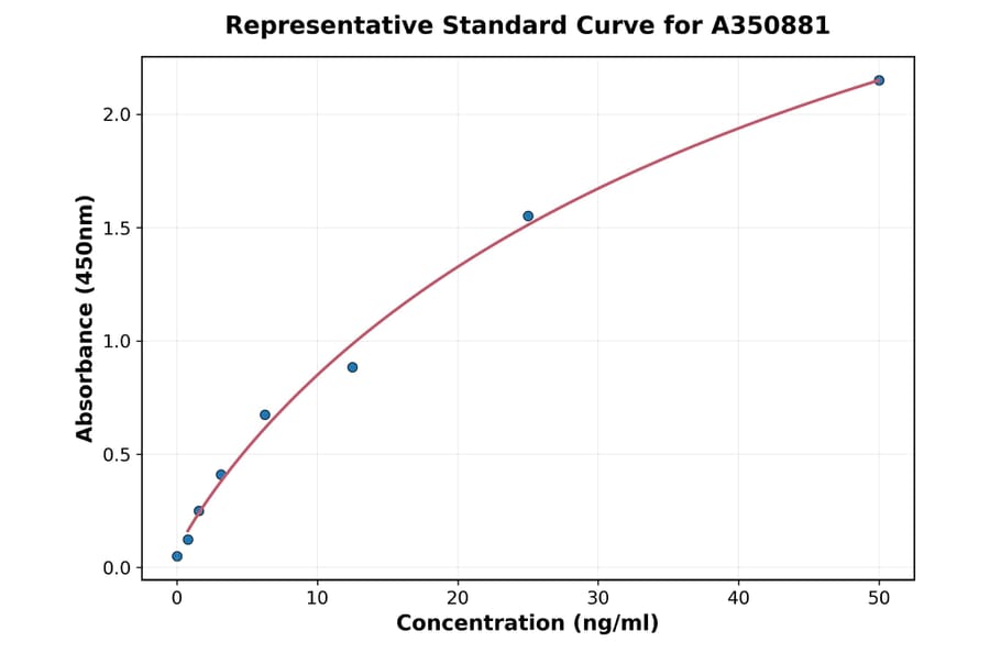Standard Curve - Human SERPINA7 ELISA Kit (A350881) - Antibodies.com