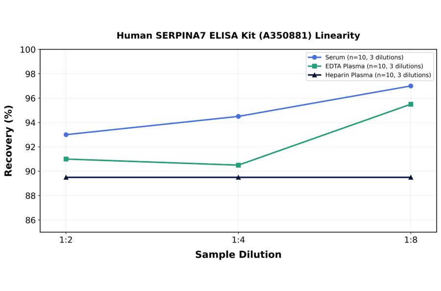 Linearity - Human SERPINA7 ELISA Kit (A350881) - Antibodies.com
