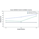 Linearity - Human SERPINA7 ELISA Kit (A350881) - Antibodies.com