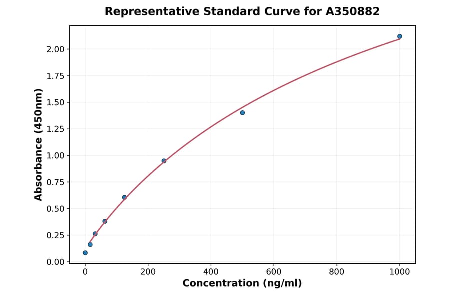 Standard Curve - Human RAGE ELISA Kit (A350882) - Antibodies.com