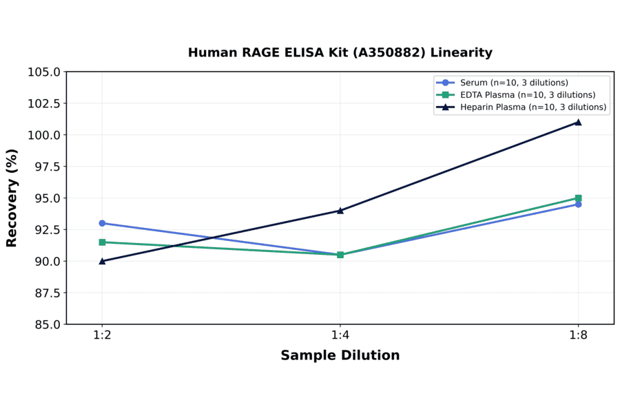 Linearity - Human RAGE ELISA Kit (A350882) - Antibodies.com