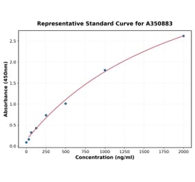Standard Curve - Human FGF18 ELISA Kit (A350883) - Antibodies.com