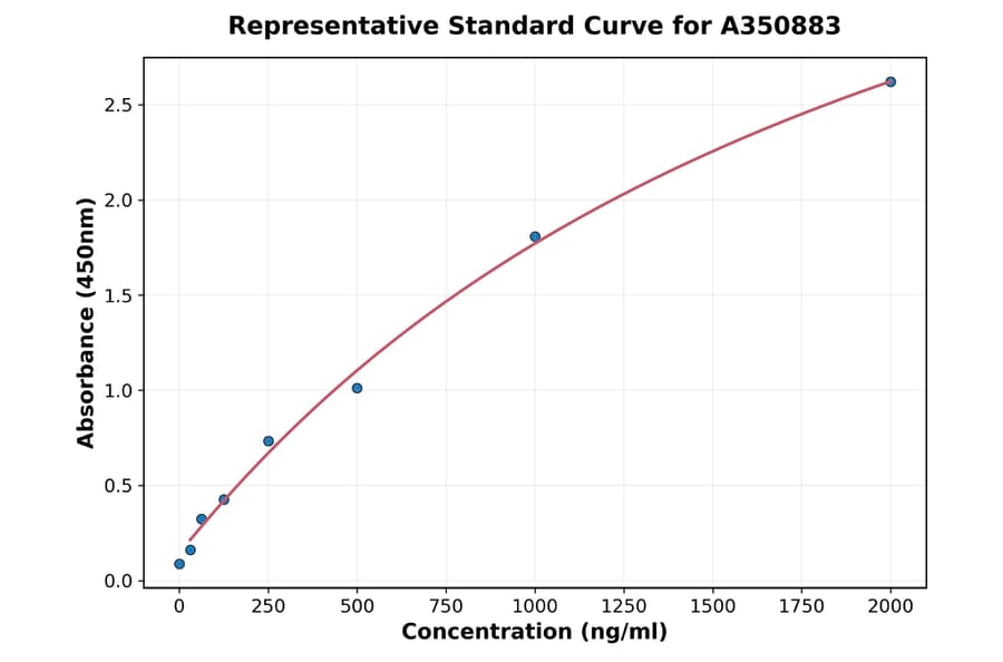 Standard Curve - Human FGF18 ELISA Kit (A350883) - Antibodies.com