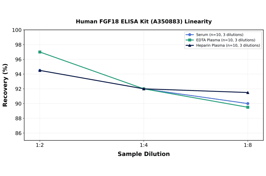 Linearity - Human FGF18 ELISA Kit (A350883) - Antibodies.com