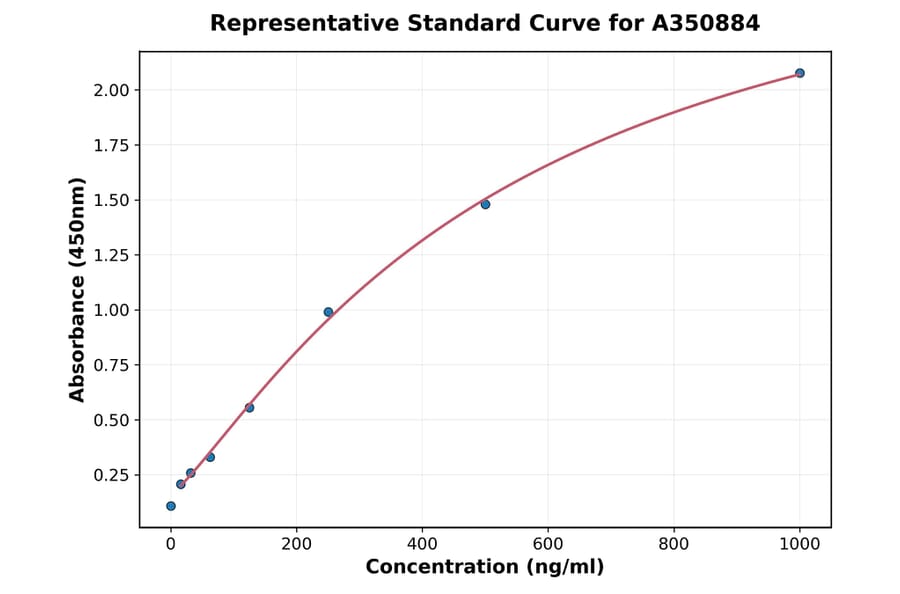 Standard Curve - Porcine Prosurfactant Protein B ELISA Kit (A350884) - Antibodies.com