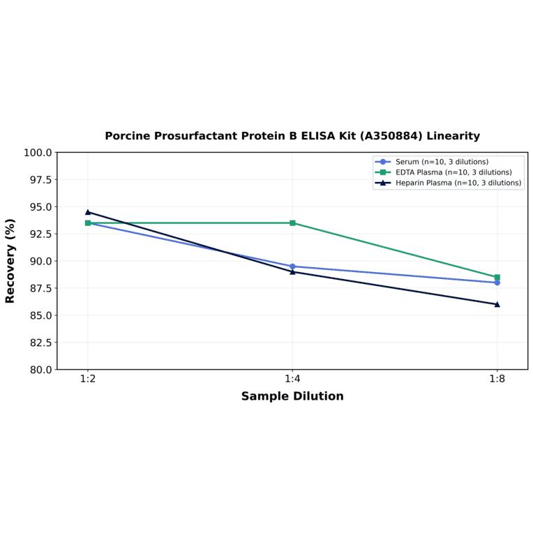 Linearity - Porcine Prosurfactant Protein B ELISA Kit (A350884) - Antibodies.com